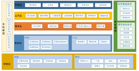 智慧軍營(yíng)安防一體化系統(tǒng)軟件的網(wǎng)絡(luò)與信息安全開(kāi)發(fā)策略