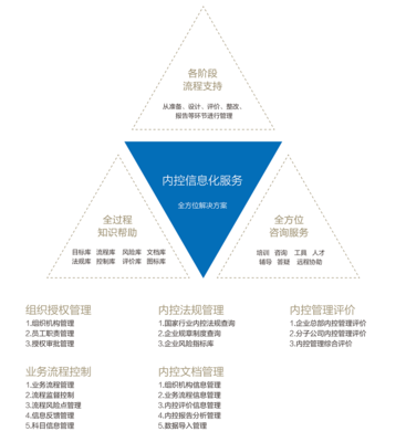 企業(yè)內(nèi)部控制體系建設(shè) 管理咨詢的關(guān)鍵路徑